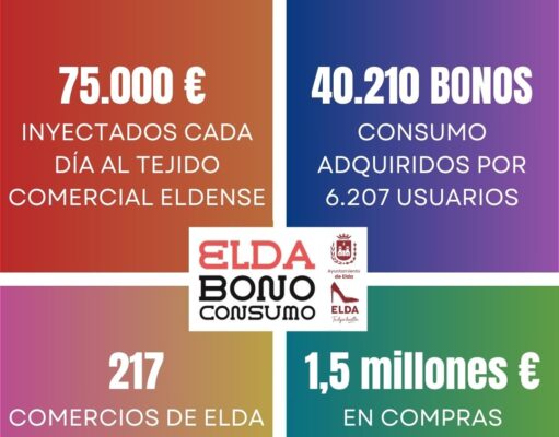 Los Bonos Consumo Elda 2024 han permitido una inyección extra de 75.000 euros diarios en el tejido comercial de la ciudad durante las tres semanas de campaña